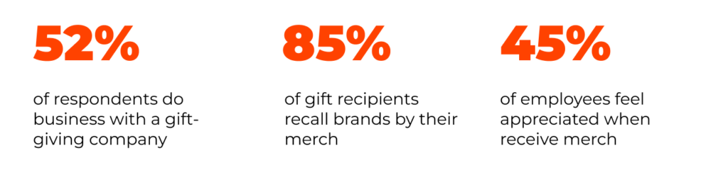 Corporate Christmas gifts stats
