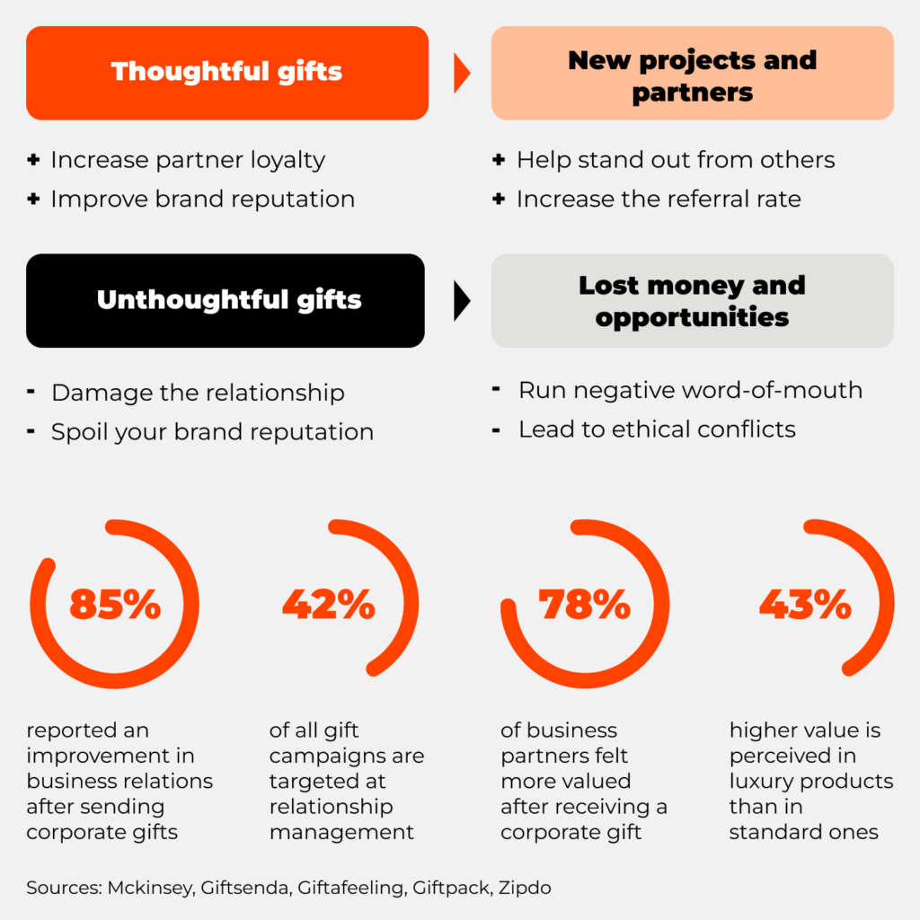 Corporate gifts for partners infographic