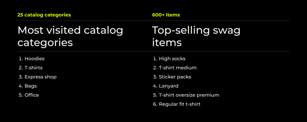 Top-selling swag items and most visited categories