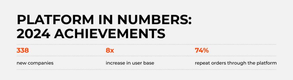 Swag42 platform in numbers