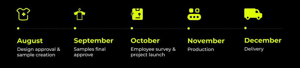 Merch production and delivery timeline