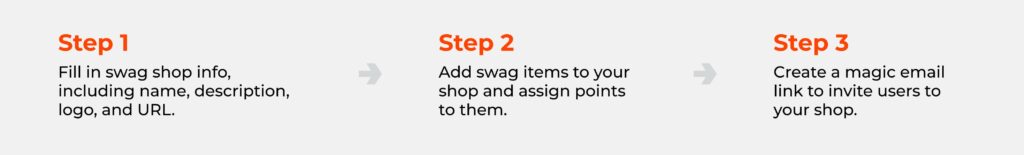 Swag shop creation process