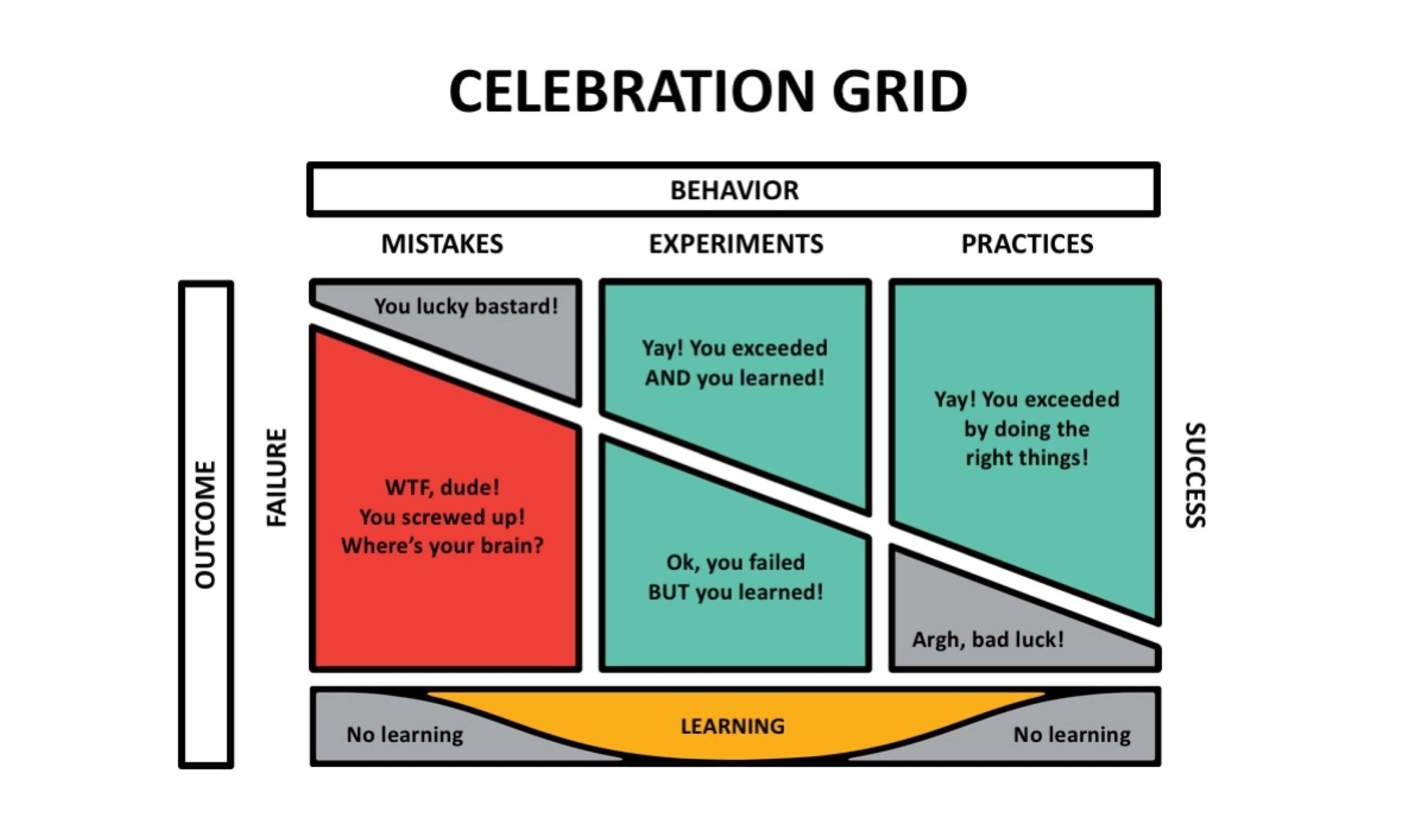 Celebration gtid Management 3.0 for employee recognition
