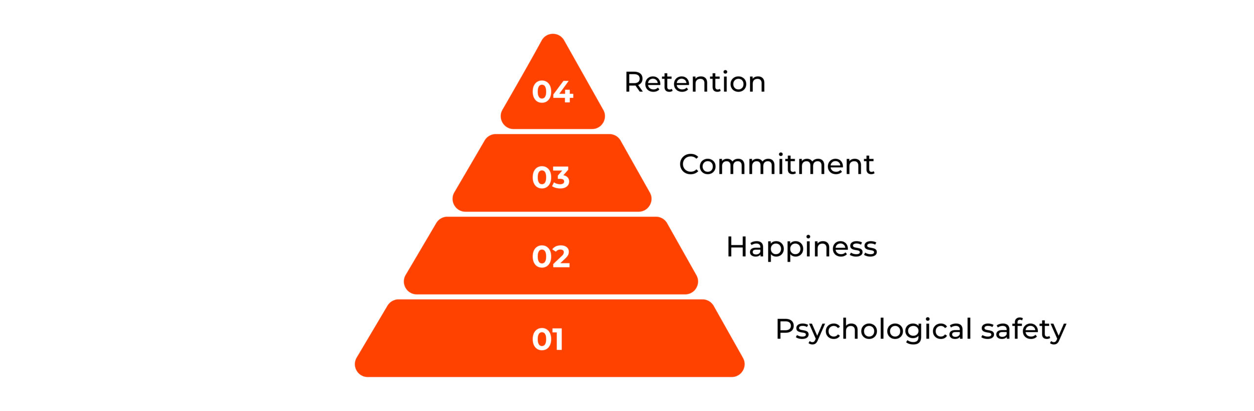 The employee engagement pyramid