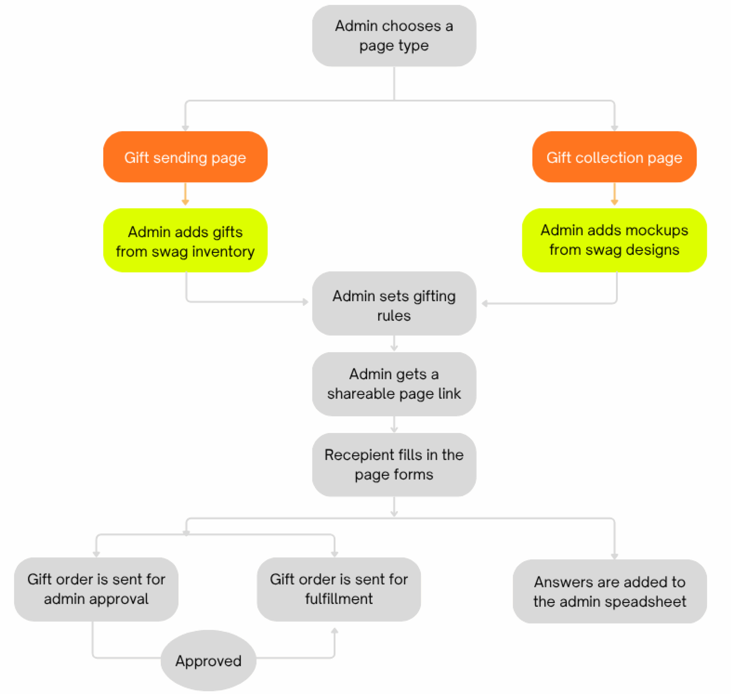 Branded corporate gifts page: flow